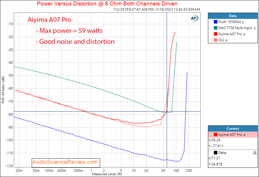 Aiyima A07 Pro stereo power amplifier Power 8 ohm Measurements.png