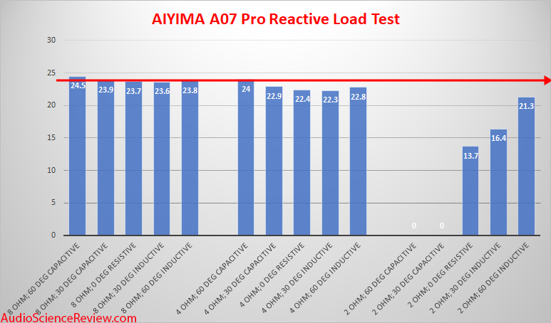 Aiyima A07 Pro stereo power amplifier Power Reactive Load Measurements.png
