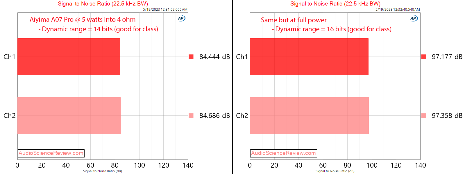 Aiyima A07 Pro stereo power amplifier SNR Measurements.png