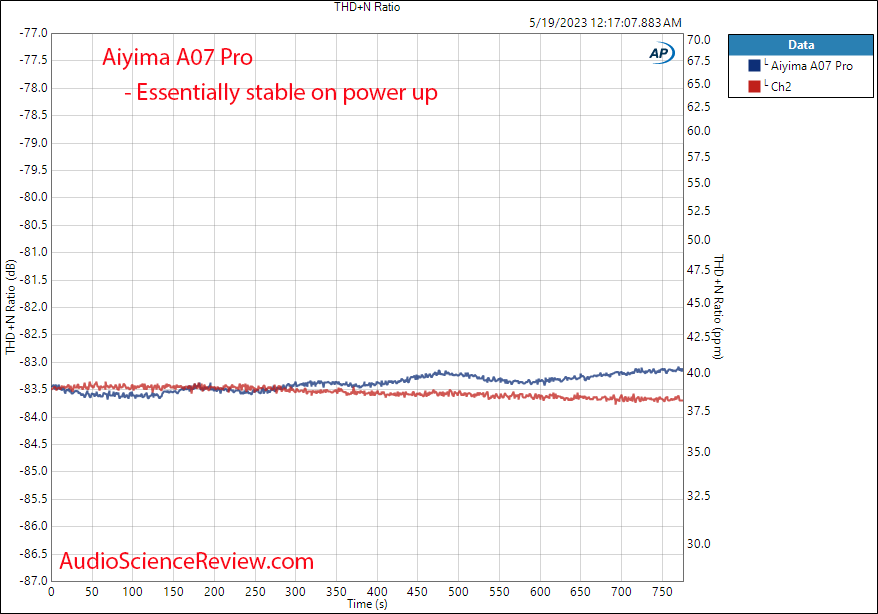 Aiyima A07 Pro stereo power amplifier Warm up Measurements.png