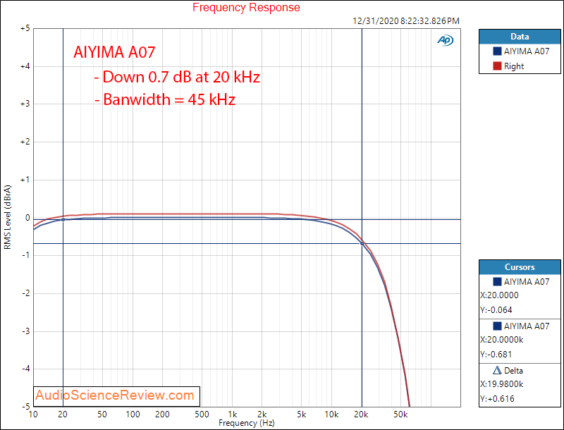 AIYIMA A07 TPA3255 Measurements 32v 5 amp power supply Frequency Response.png