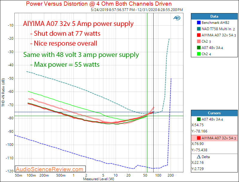 AIYIMA A07 TPA3255 Measurements power into 4 ohm.png