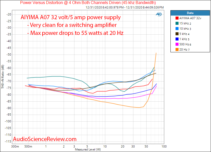 AIYIMA A07 TPA3255 Measurements power into 4 ohm vs frequency and distortion.png