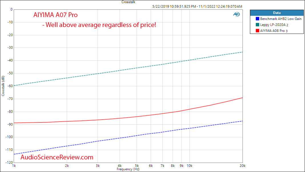 AIYIMA A08 Pro Stereo Amplifier Crosstalk Measurement.png