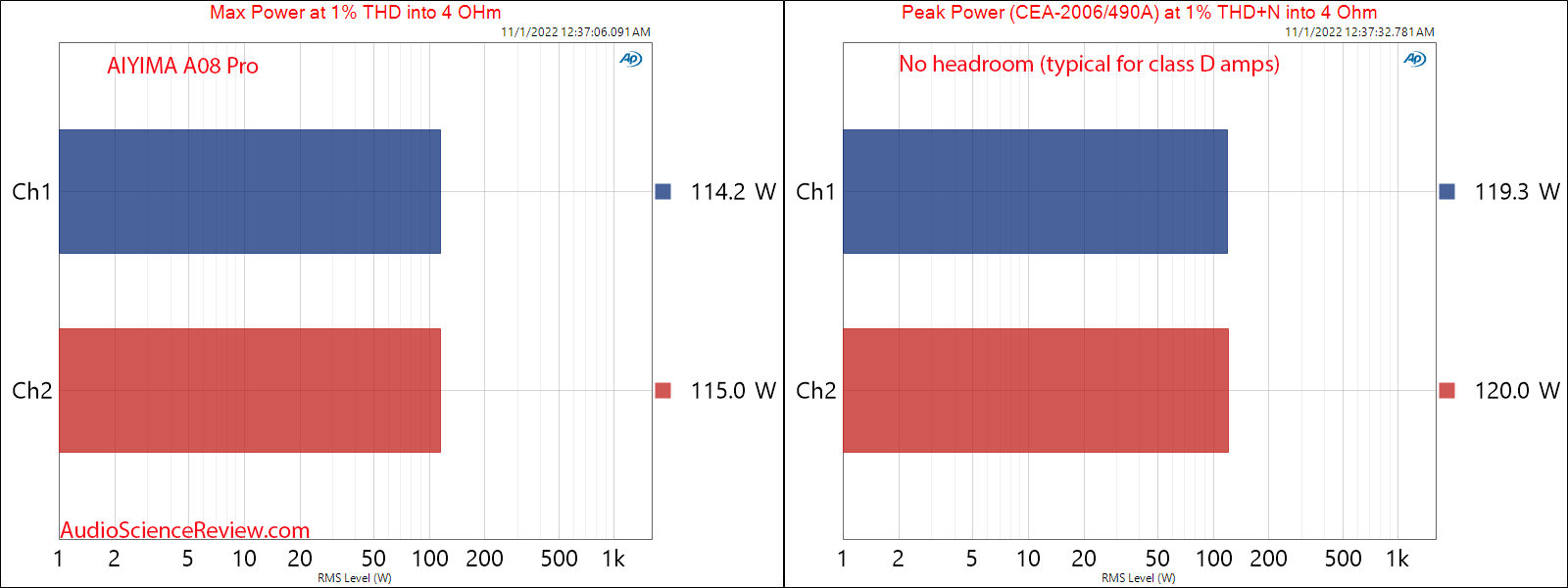 AIYIMA A08 Pro Stereo Amplifier Max and Peak Power into 4 ohm Measurement.png