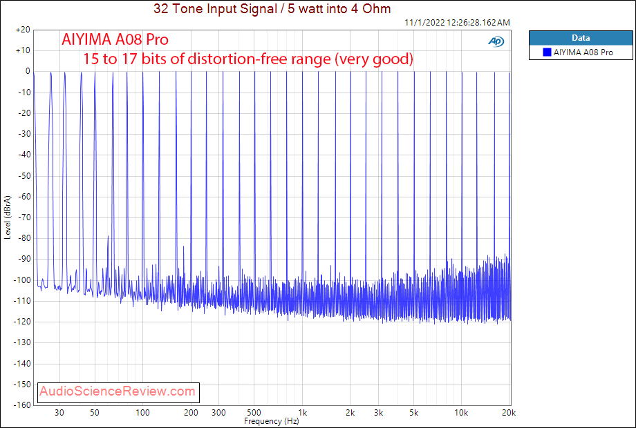 AIYIMA A08 Pro Stereo Amplifier Multitone Measurement.png