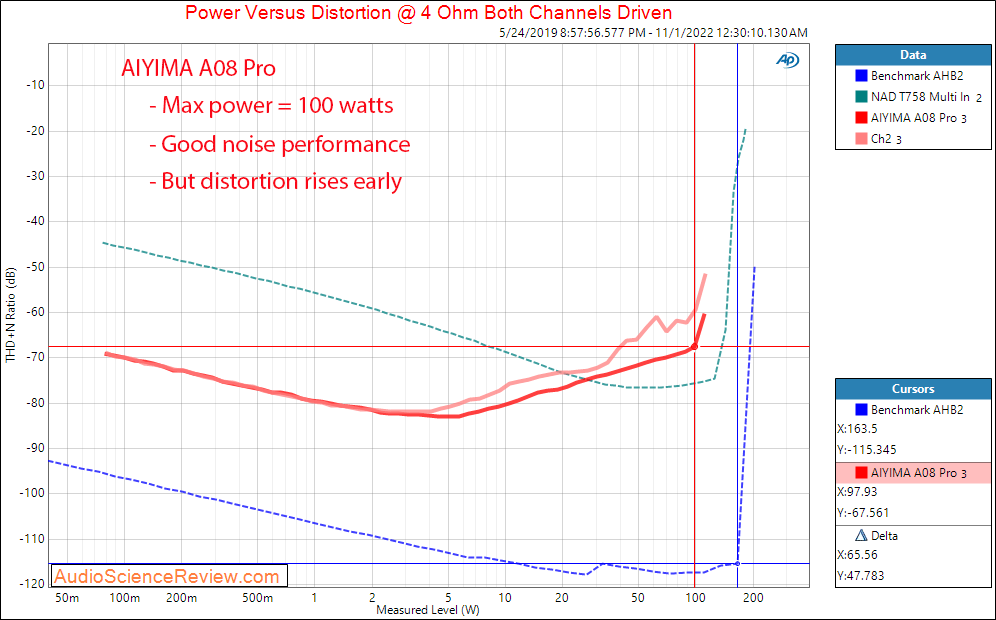 AIYIMA A08 Pro Stereo Amplifier Power into 4 ohm Measurement.png