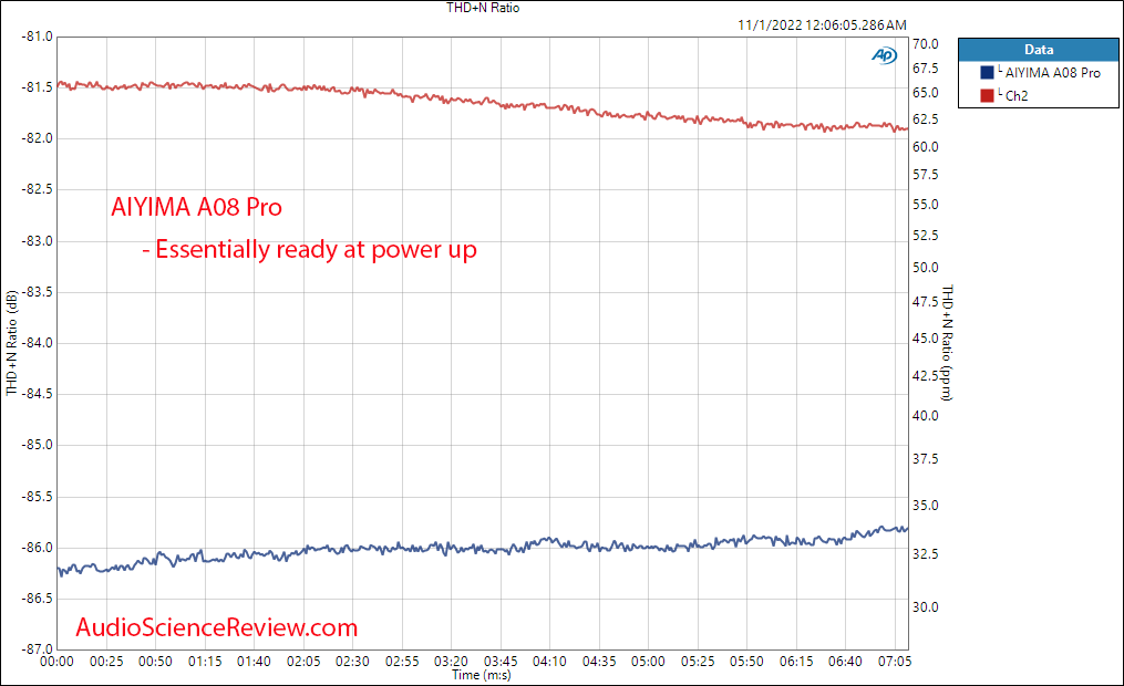 AIYIMA A08 Pro Stereo Amplifier Warm Up Measurement.png