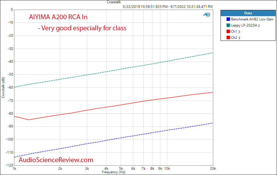 AIYIMA A200 Bluetooth USB DAC Amplifier Analog RCA In Crosstalk Measurement.png