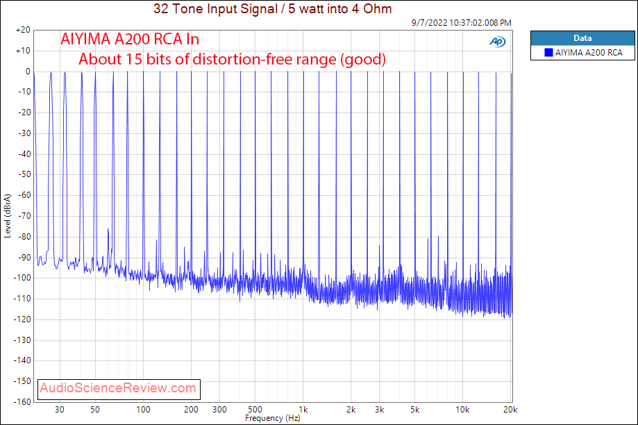 AIYIMA A200 Bluetooth USB DAC Amplifier Analog RCA In Multitone Measurement.png