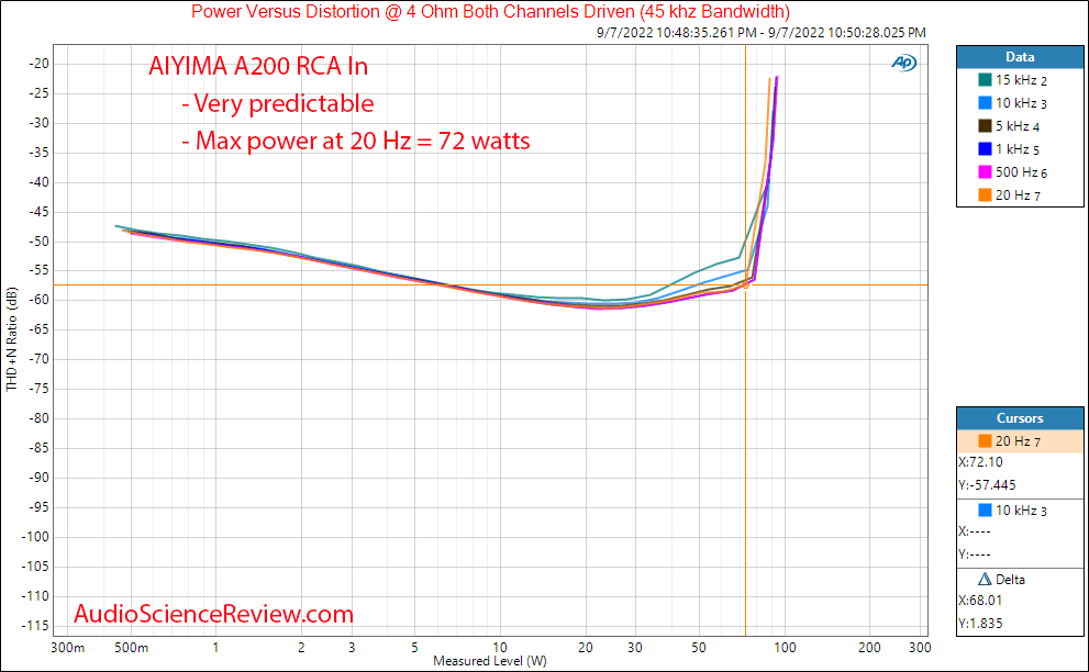 AIYIMA A200 Bluetooth USB DAC Amplifier Analog RCA In Power vs frequency Measurement.png