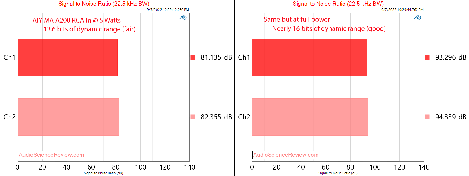 AIYIMA A200 Bluetooth USB DAC Amplifier Analog RCA In SNR Measurement.png