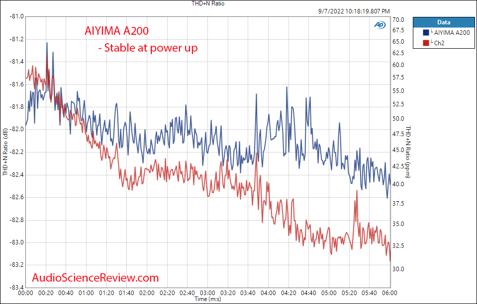 AIYIMA A200 Bluetooth USB DAC Amplifier Warm Up Measurement.png