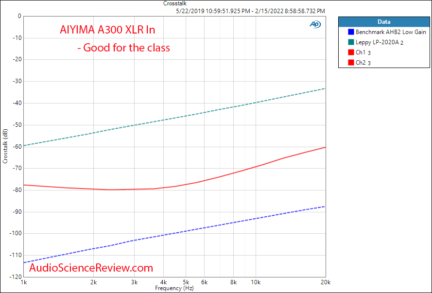 AIYIMA A300 Measurements Crosstalk Stereo Balanced Amplifier TPA3255.png