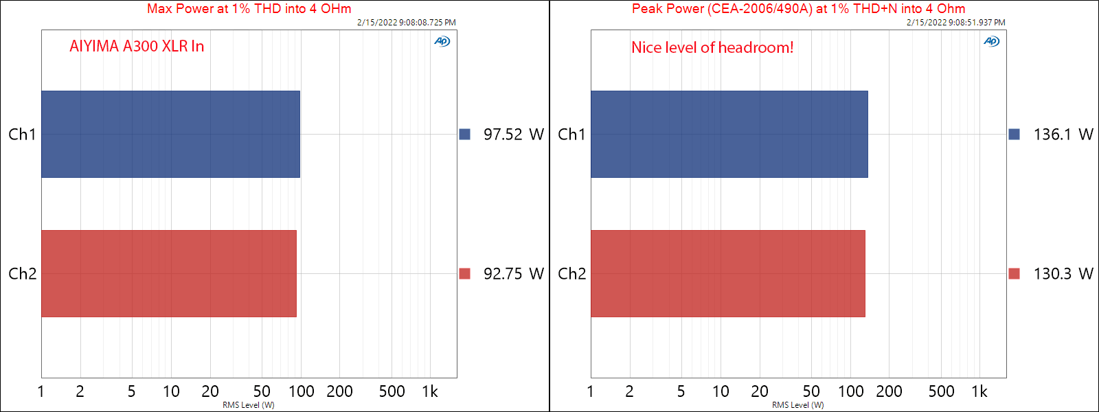 AIYIMA A300 Measurements Peak and Max Power into 4 ohm Stereo Balanced Amplifier TPA3255.png