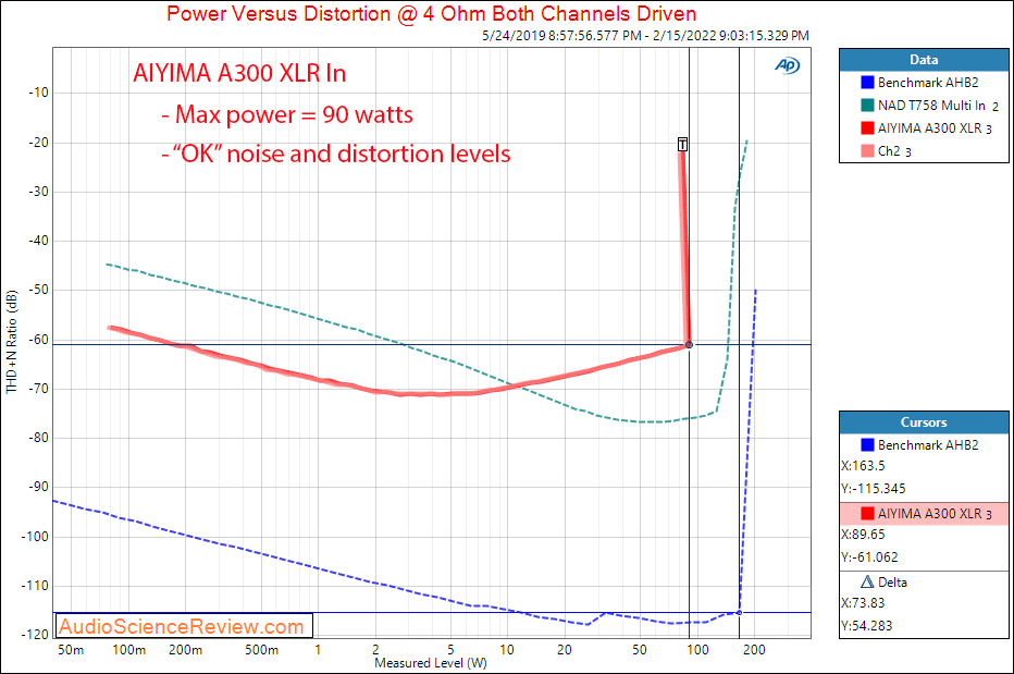 AIYIMA A300 Measurements Power into 4 ohm Stereo Balanced Amplifier TPA3255.png
