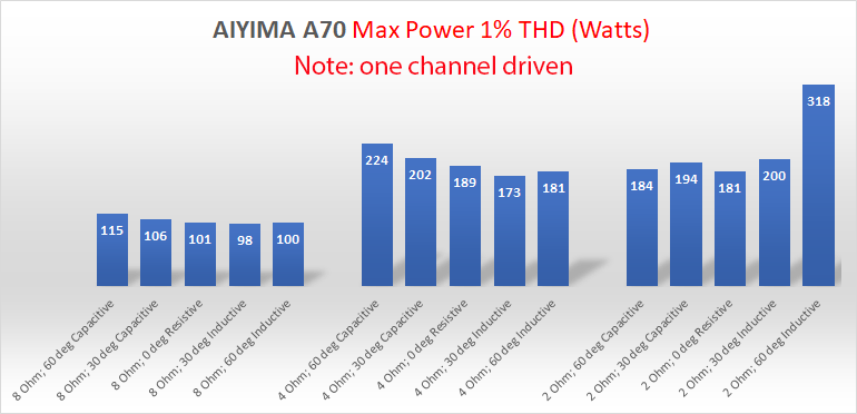 AIYIMA A70 Class D Stereo Amplifier with PFFB balanced Reactive Power Measurement.png