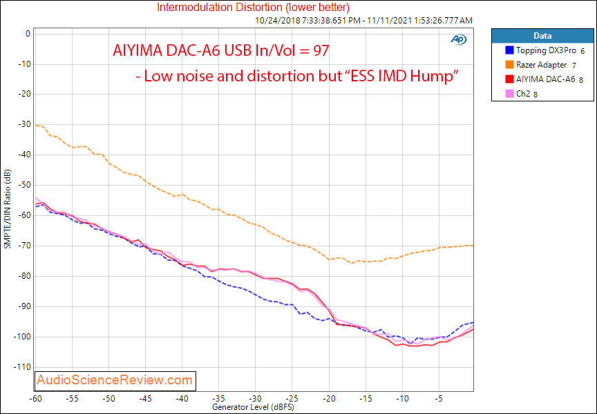 AIYIMA DAC-A6 Measurements IMD stereo USB DAC Bluetooth.png