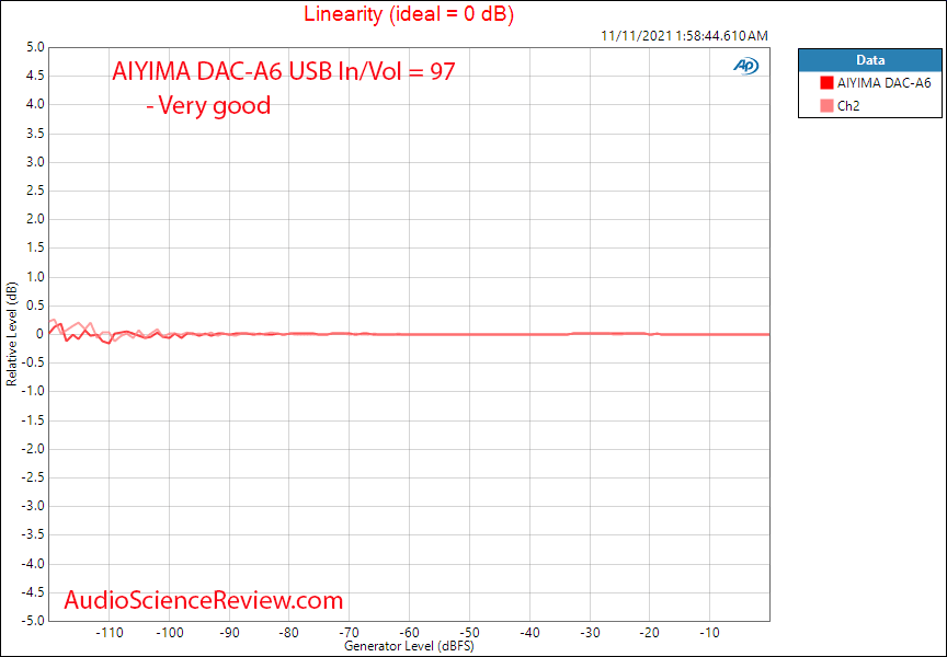 AIYIMA DAC-A6 Measurements Linearity stereo USB DAC Bluetooth.png