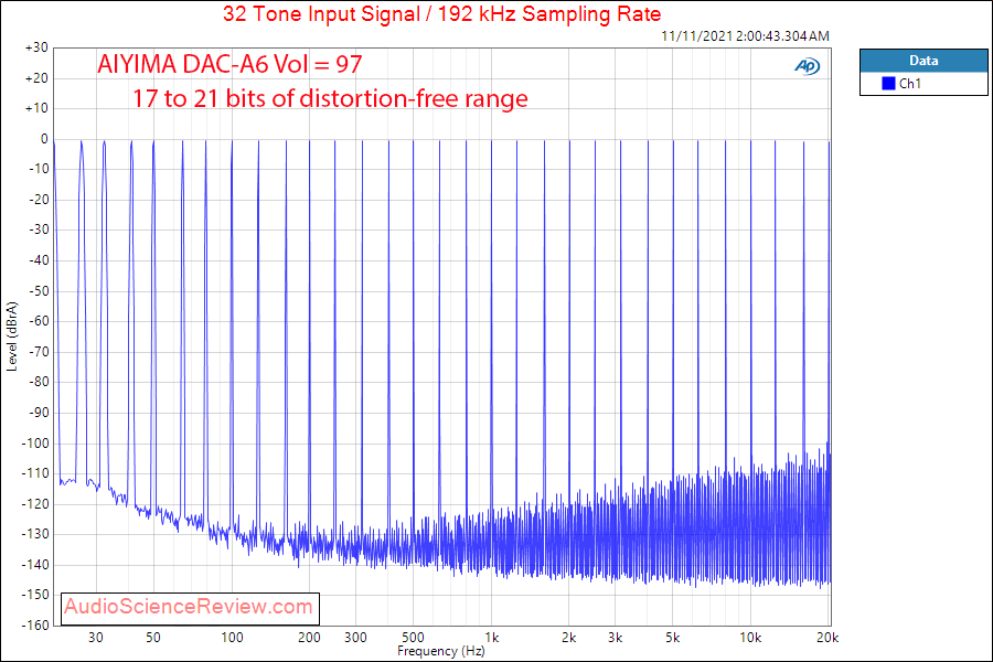 AIYIMA DAC-A6 Measurements Multitone stereo USB DAC Bluetooth.png