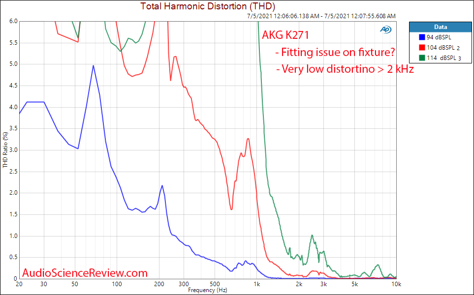 AKG K271 MKII distortion vs Frequency Response Measurements Closed Back Headphone.png