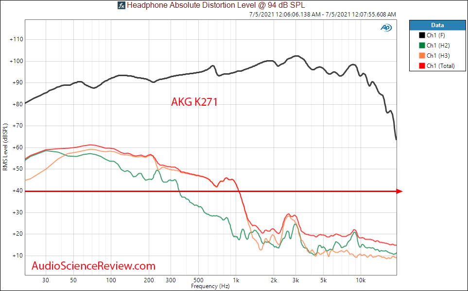 AKG K271 MKII THD distortion vs Frequency Response Measurements Closed Back Headphone.png