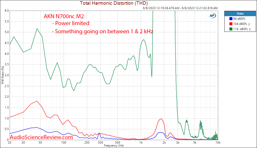 AKG N700NC M2 relative THD Distortion measurement.png