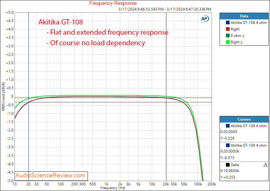 Akitika GT-108 stereo amplifier frequency response kit measurement.png