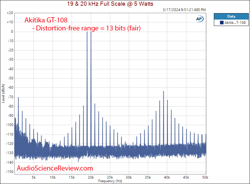 Akitika GT-108 stereo amplifier kit 19 20 kHz intermodulation distortion measurement.png