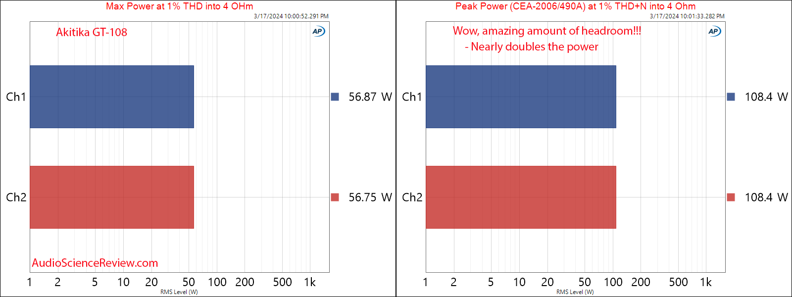 Akitika GT-108 stereo amplifier kit max and peak power 4 ohm measurement.png