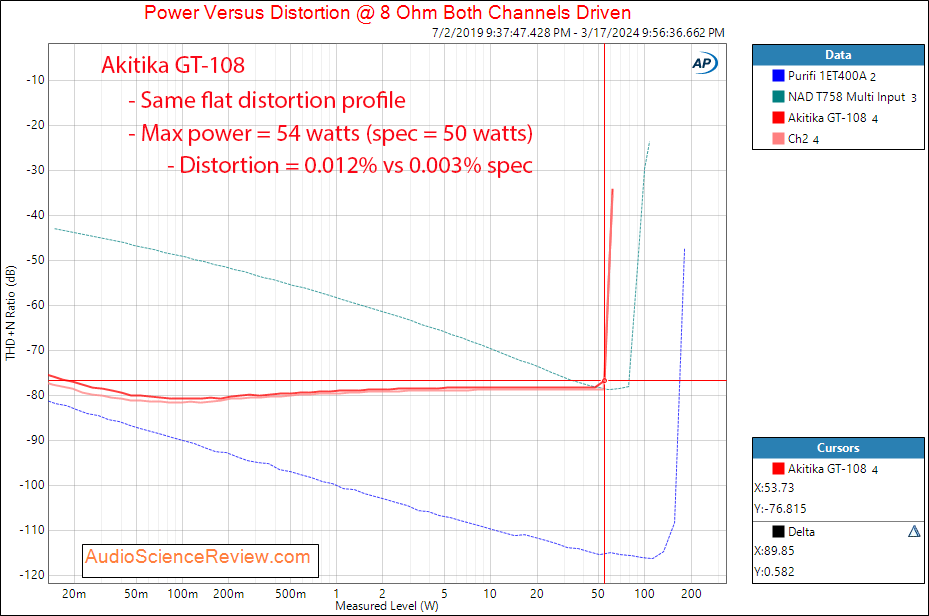 Akitika GT-108 stereo amplifier kit power 8 ohm measurement.png