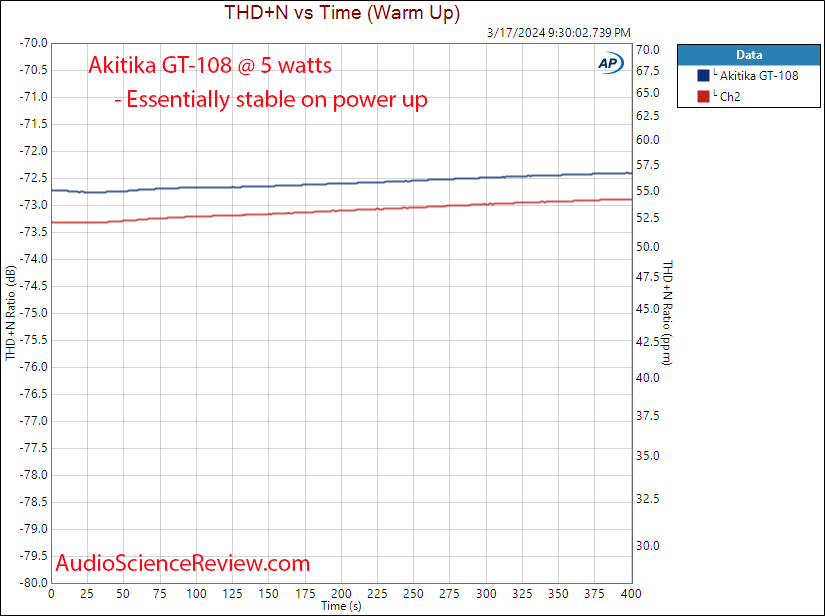 Akitika GT-108 stereo amplifier kit warm up measurement.png