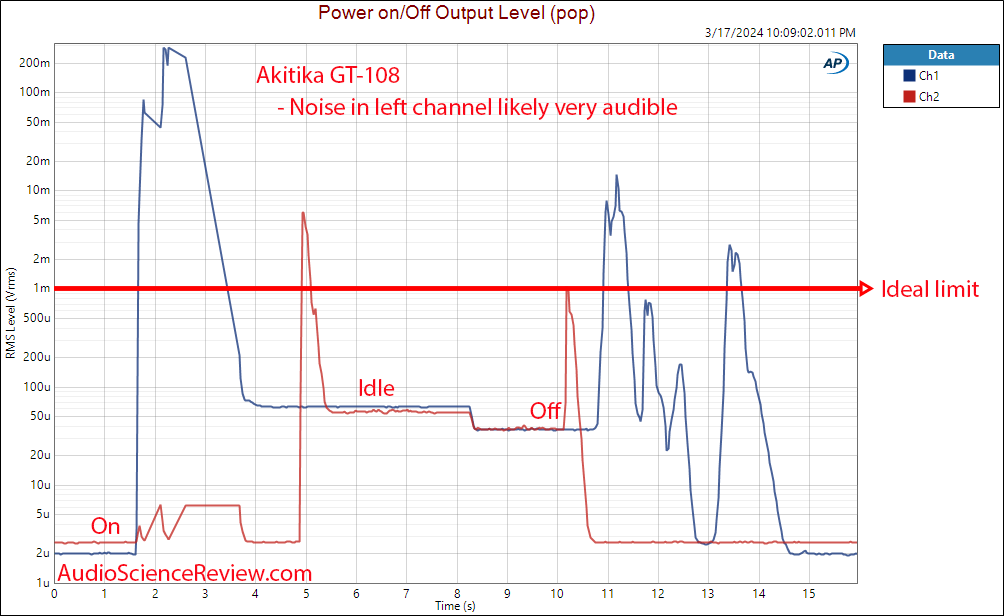 Akitika GT-108 stereo amplifier power on noise measurement.png