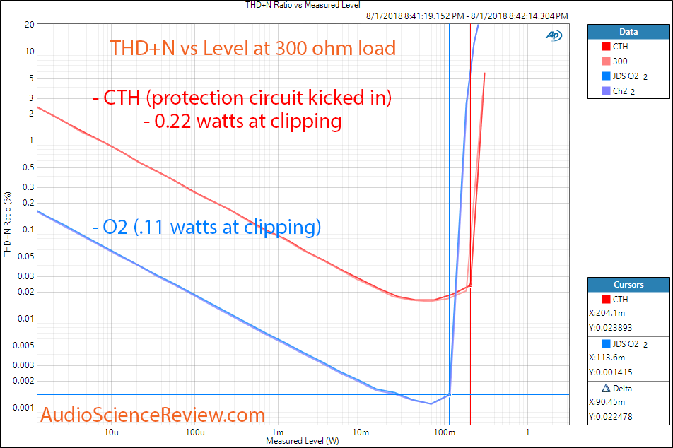 Alex Cavalli Tube Hybrid (CTH) and JDS Labs O2 headphone Amplifier THD vs Power at 300 ohm Com...png