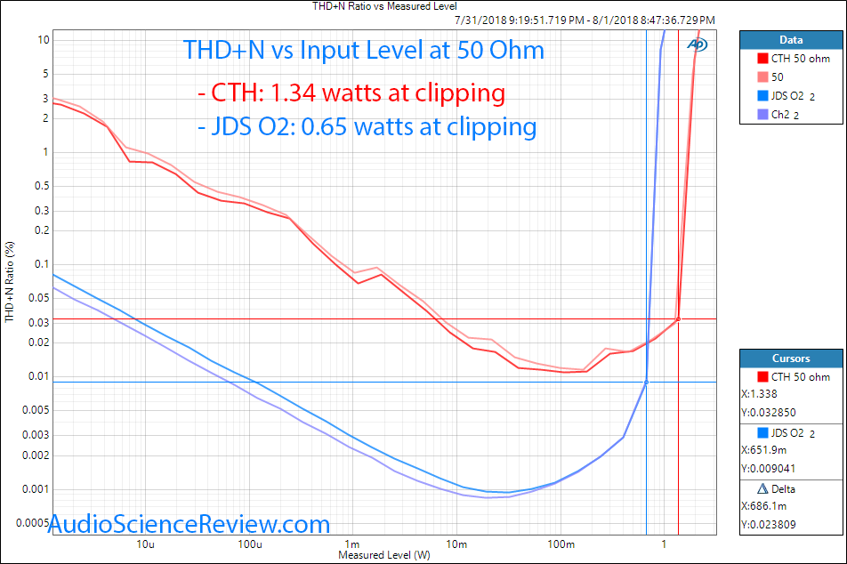 Alex Cavalli Tube Hybrid (CTH) and JDS Labs O2 headphone Amplifier THD vs Power at 50 ohm Comp...png