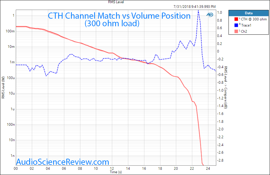 Alex Cavalli Tube Hybrid (CTH) headphone Amplifier Channel Match Measurement.png