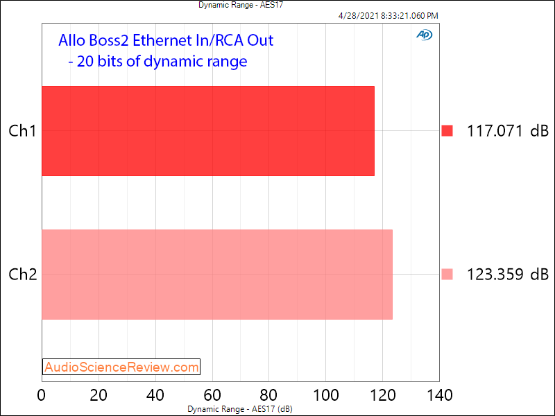 Allo Boss2 Streamer DNR Measurements.png