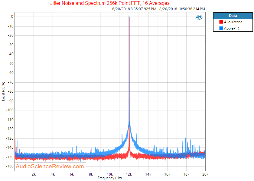 Allo Katana DAC Raspberry Pi compared ApplePi DAC Noise and Jitter Measurement.png