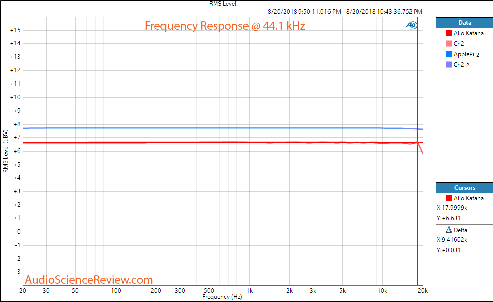 Allo Katana DAC Raspberry Pi Frequency Response Measurement.png