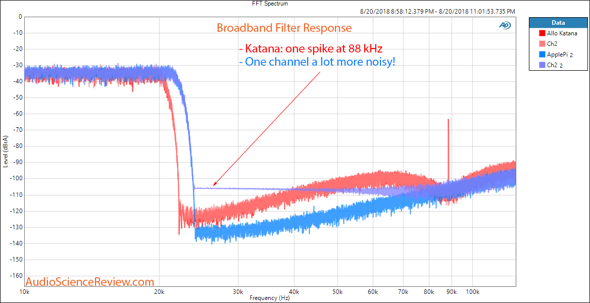 Allo Katana DAC Raspberry Pi vs ApplePi Filter Response Measurement.png