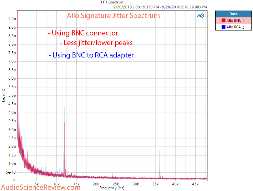 Allo Signature SPDIF RPI converter BNC vs RCA Jitter Measurement.png