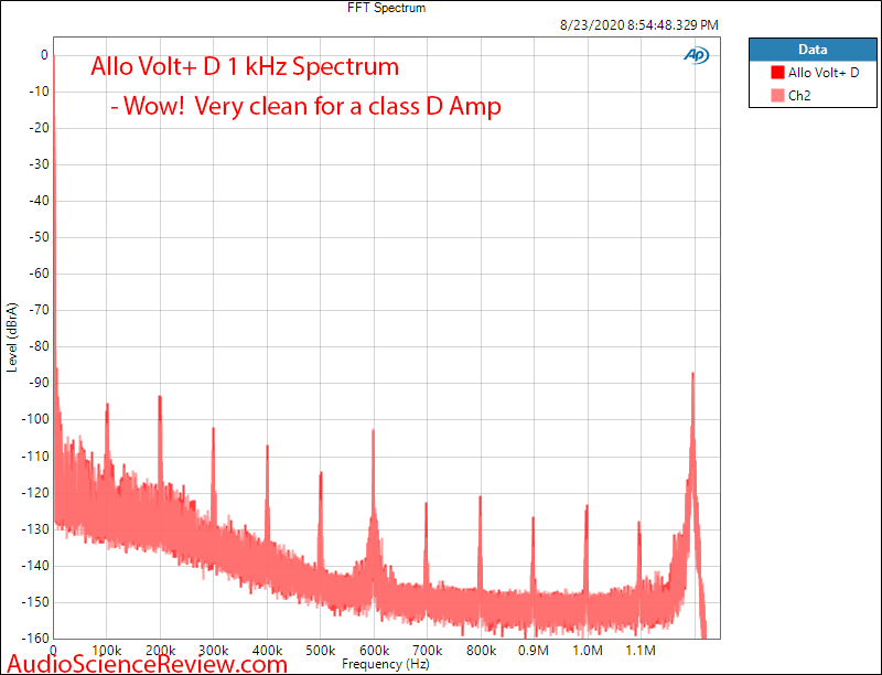 Allo Volt+ D Class D Amplifier 1 kHz FFT switching Audio Measurements.png