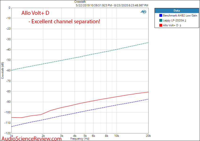 Allo Volt+ D Class D Amplifier Crosstalk Audio Measurements.png