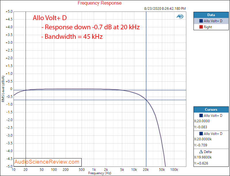 Allo Volt+ D Class D Amplifier Frequency Response Audio Measurements.png