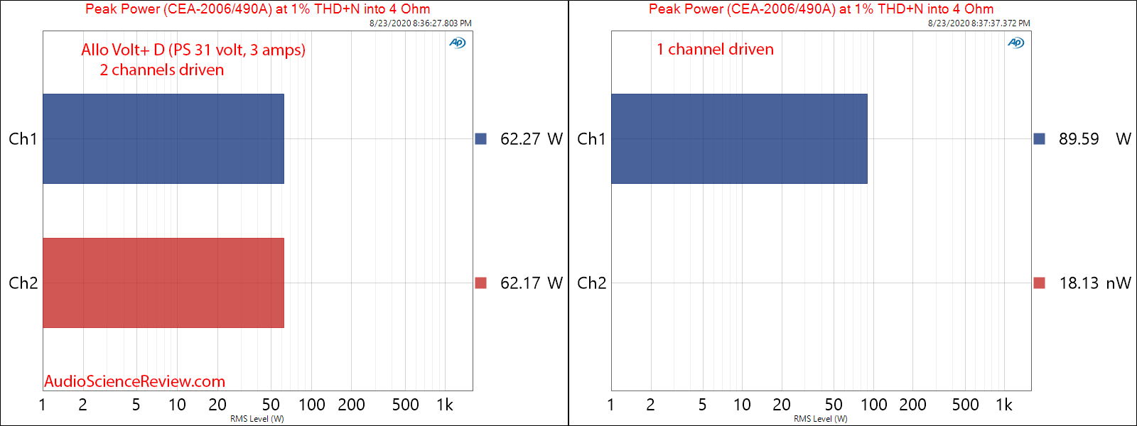 Allo Volt+ D Class D Amplifier Peak Power into 4 ohm Audio Measurements.png