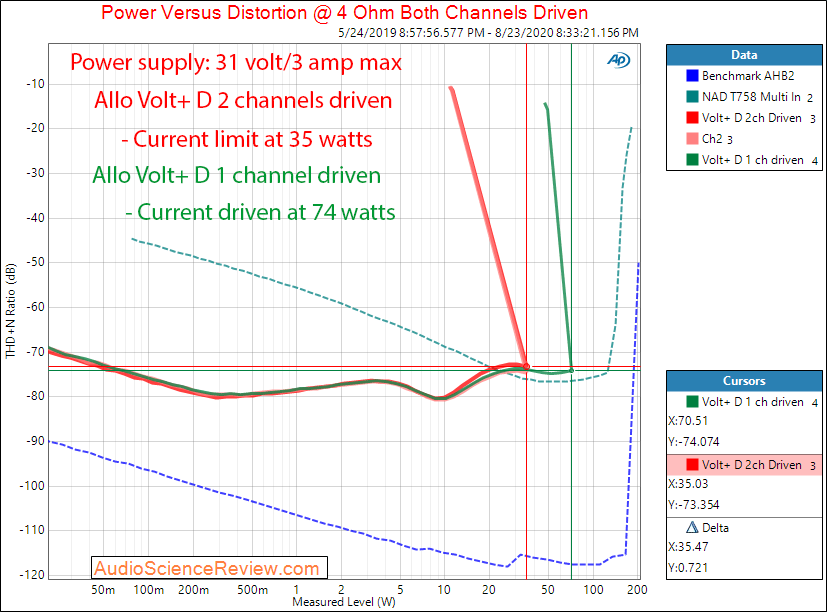 Allo Volt+ D Class D Amplifier Power into 4 ohm Audio Measurements.png