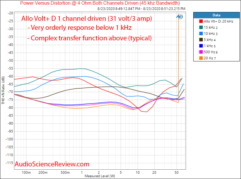 Allo Volt+ D Class D Amplifier Power into 4 ohm vs frequency and distortion Audio Measurements.png