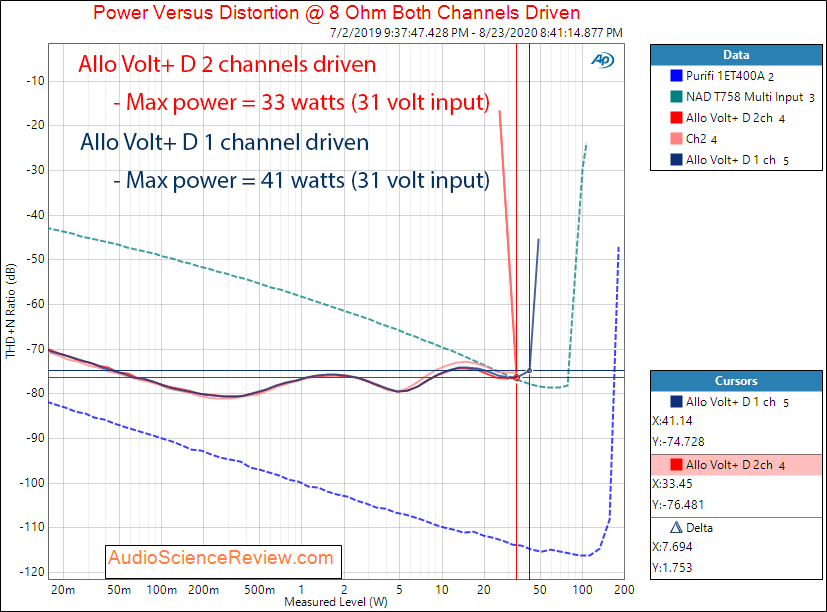 Allo Volt+ D Class D Amplifier Power into 8 ohm Audio Measurements.png