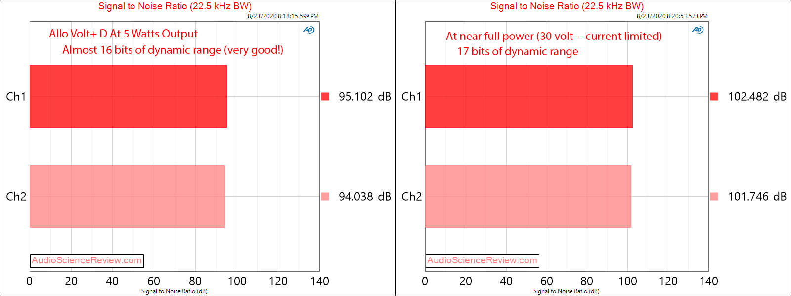 Allo Volt+ D Class D Amplifier SNR Audio Measurements.png