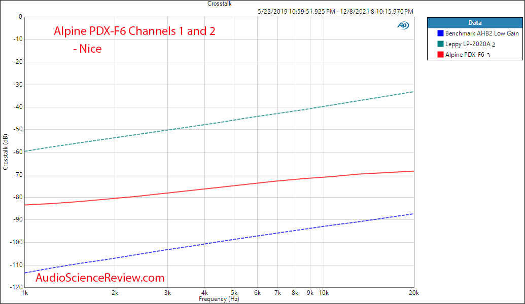 Alpine PDX-F6 Measurements Crosstalk four channel Class D Car Amplifier.png